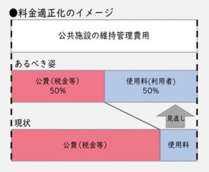 料金適正化のイメージ