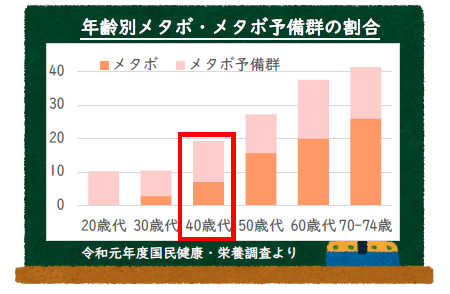 年齢別メタボの割合