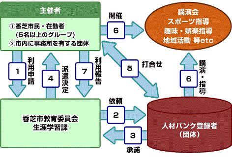 人材バンク利用の流れの説明画像