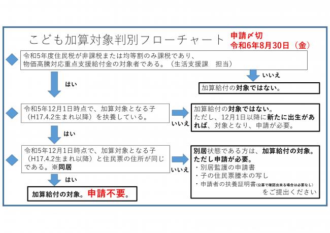 申請フロー