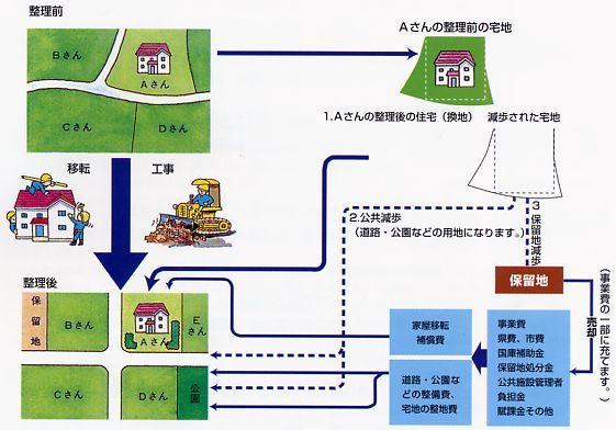 土地区画整理事業のしくみ