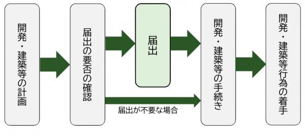 届出流れ