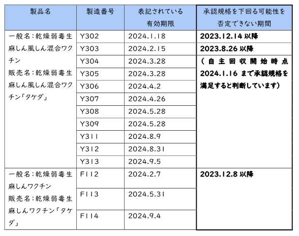 承認規格を下回る可能性が否定できない期間