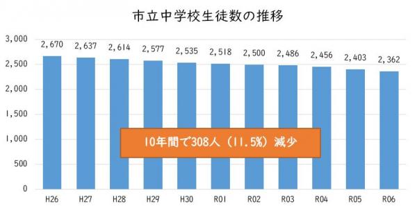 市立中学校生徒数の推移