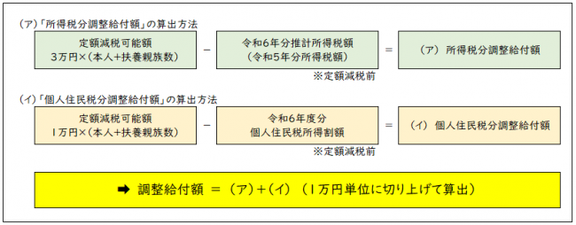 給付額