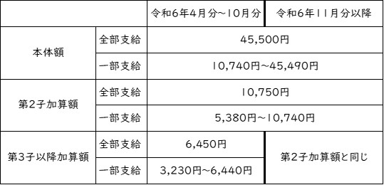 支給額　新旧表