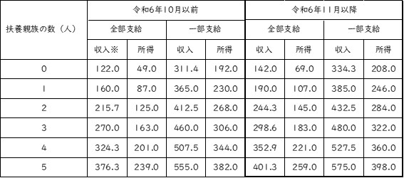 制限額　新旧表