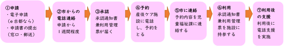 利用流れ