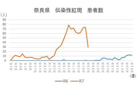 奈良県　伝染性紅斑　患者数