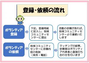 登録・依頼の流れ