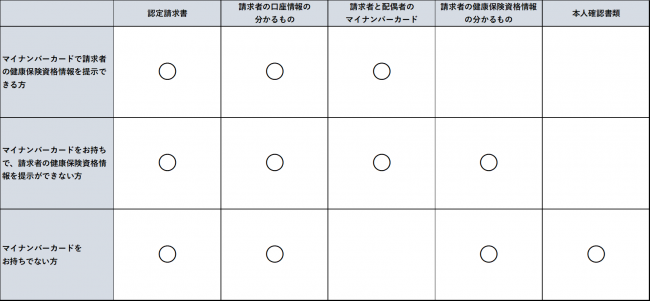 認定請求に必要な書類