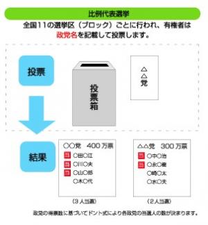 比例代表選挙