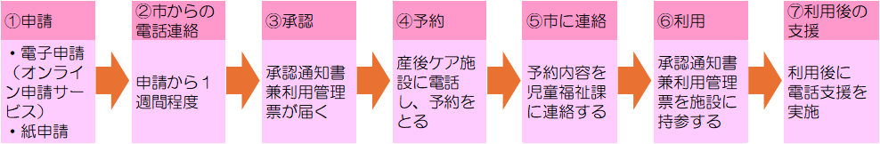 流れ