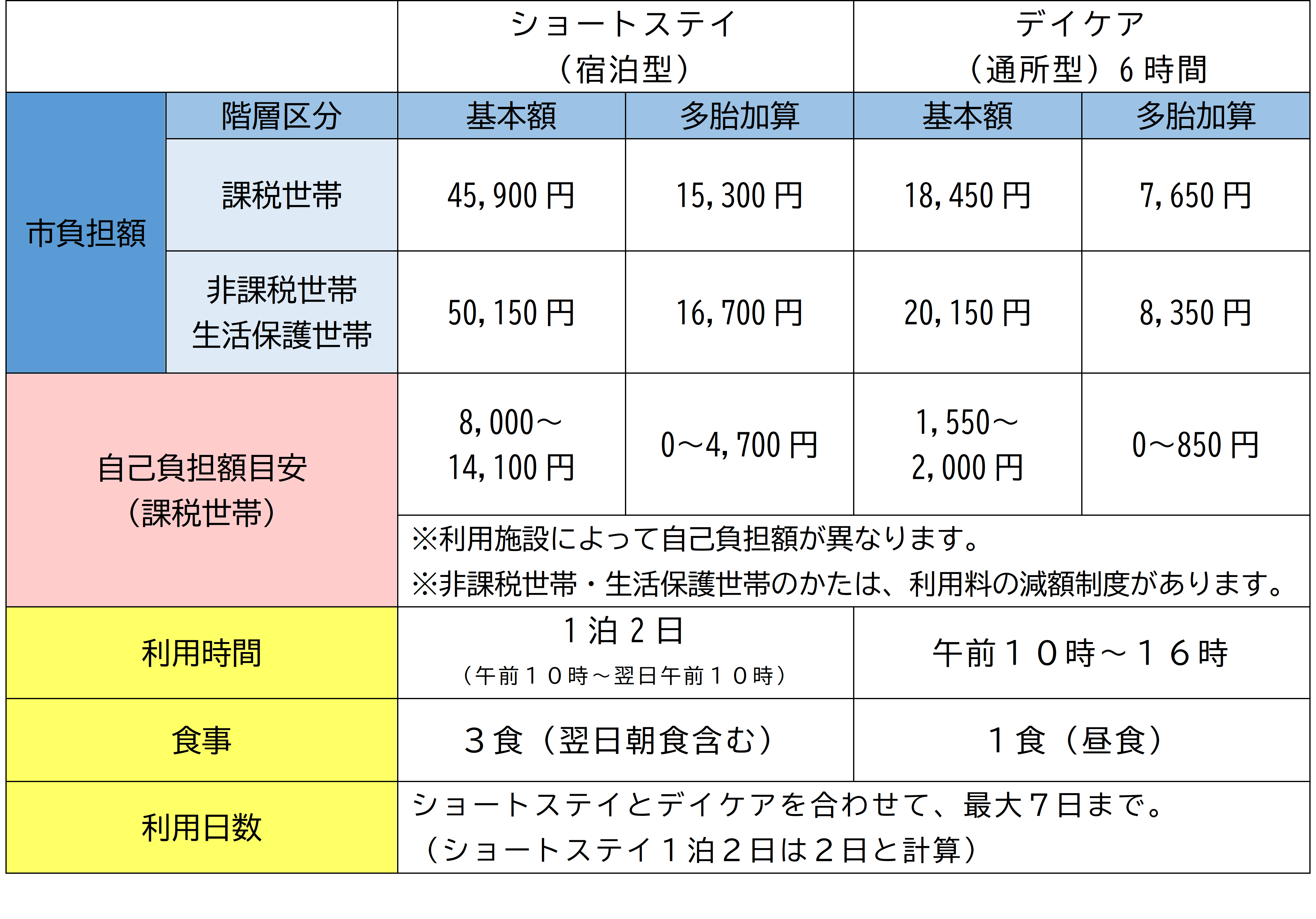 自己負担目安
