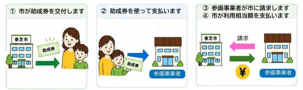助成券を使用するしくみ