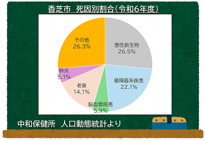 香芝市　死因別割合　令和６年度
