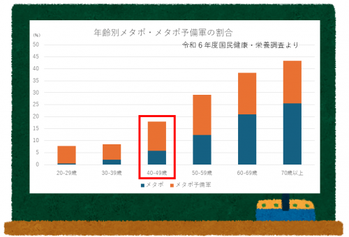 メタボ割合　令和６年度