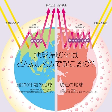 約200年前の地球と現在の地球の比較画像