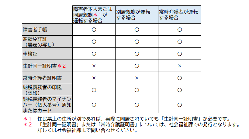 軽自動車税（種別割）減免必要書類