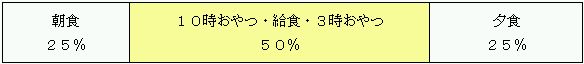 1～2歳児の1日の必要量(1,000kcal)の割合