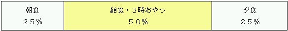 3～5歳児の1日の必要量(1,325kcal)の割合