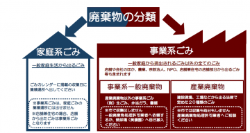 廃棄物の分類