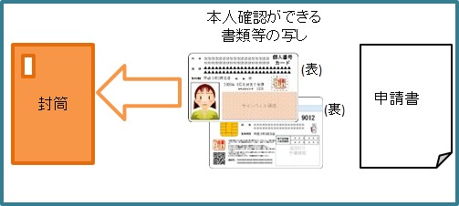 本人確認（郵送）