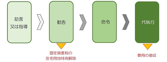 特定空家等対する措置