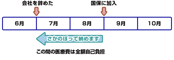 さかのぼって納めます