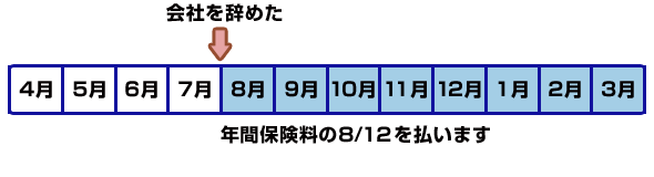 年間保険料の12分の8を払います