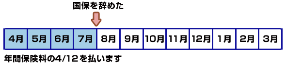 年間保険料の12分の4を払います