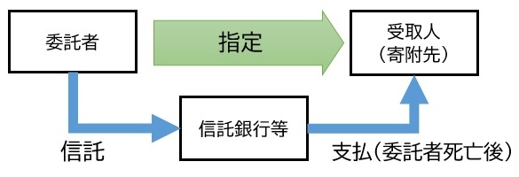 遺言代用信託イメージ図