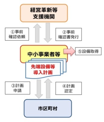 認定申請のフロー