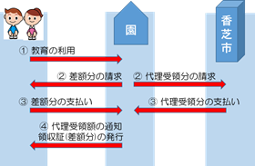 保育料の無償化の画像