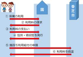 預かり保育の利用料の無償化の画像