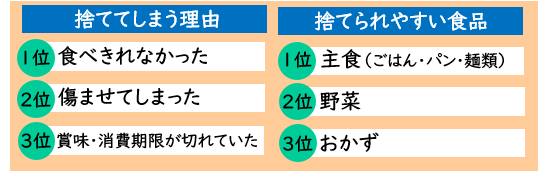 家庭で食品を捨ててしまう理由の画像