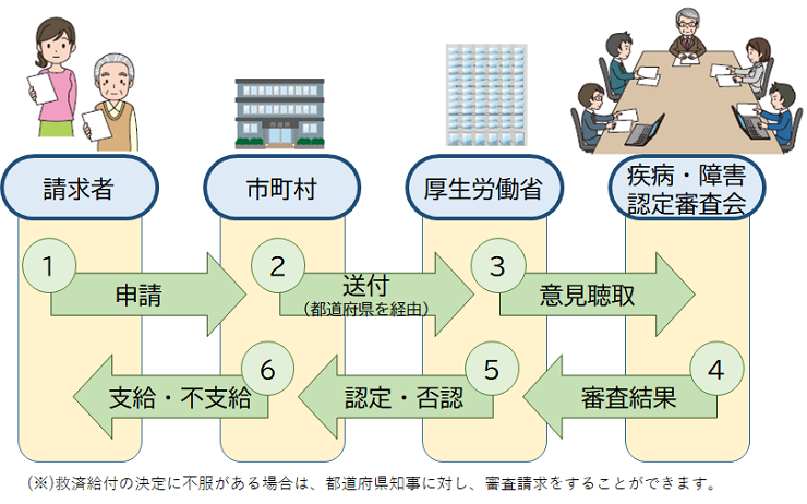 健康被害の申請から支給までの全体の流れを解説する画像