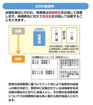比例代表選挙