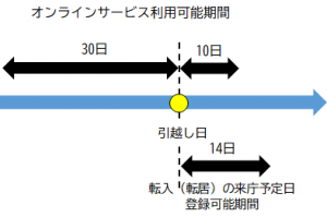 オンラインサービス利用可能期間（図）