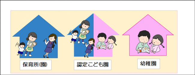 保育所(園)認定こども園幼稚園のイメージ図