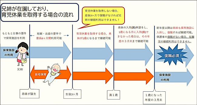 育休と保育施設利用の関係性