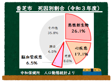 R3香芝市死因別割合