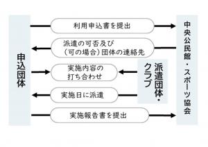 申し込みの流れ