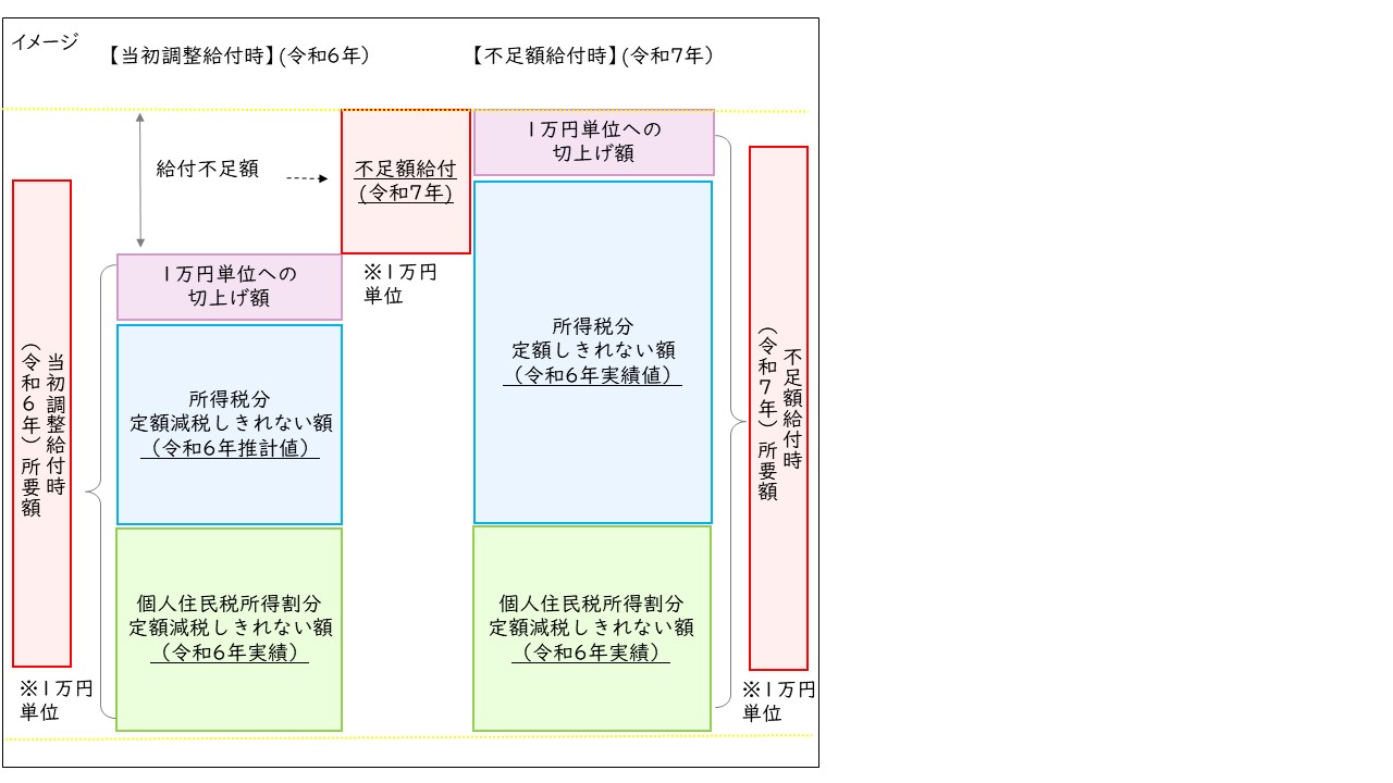 不足額給付1 イメージ図