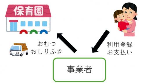 サービスの内容