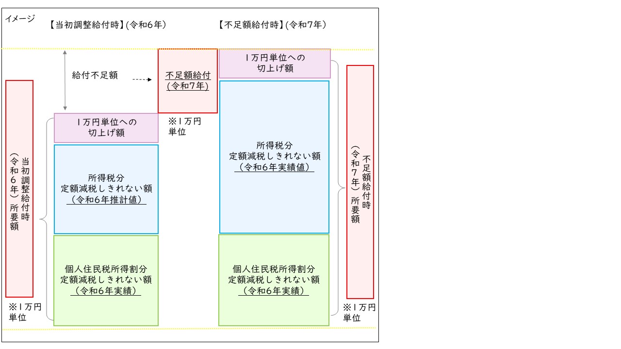 不足額給付1　イメージ図