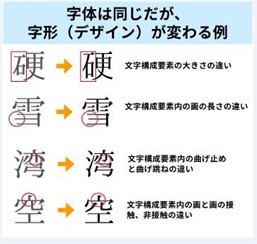 字形が変わる例